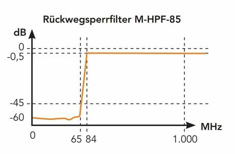 M-HPF-85 Hochpassfilter / R�ckwegsperre 5-65 MHz; Durchlass 85-1000 MHz