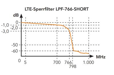LPF 766 Short -  LTE / 4G Sperrfilter, Sperrbereich ab 766 MHz, DC Durchlass