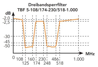 TBF-5-108/174-230/518-1000 - Dreiband Filter, Durchlassbereich 5-108 + 174-230 + 518-1000 MHz, FM-FF, rund