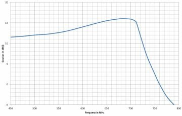 3H-UHF-41-5G - UHF / DVB-T / DVB-T2 Außenantenne,...