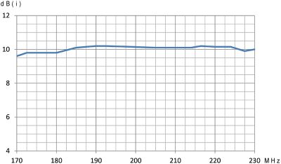 3H-VHF-16-LOG - logarithmische DAB+ / VHF Band III Außenantenne, 16 Elemente, 10 dB(i)