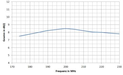 3H-VHF-12-LOG - logarithmische DAB+ / VHF Band III Außenantenne, 12 Elemente, 7,5-8,5 dB(i)